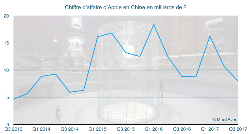 Illustration : Chine : Apple s’affiche en hausse grâce à l’iPhone 8 ! (+40%)