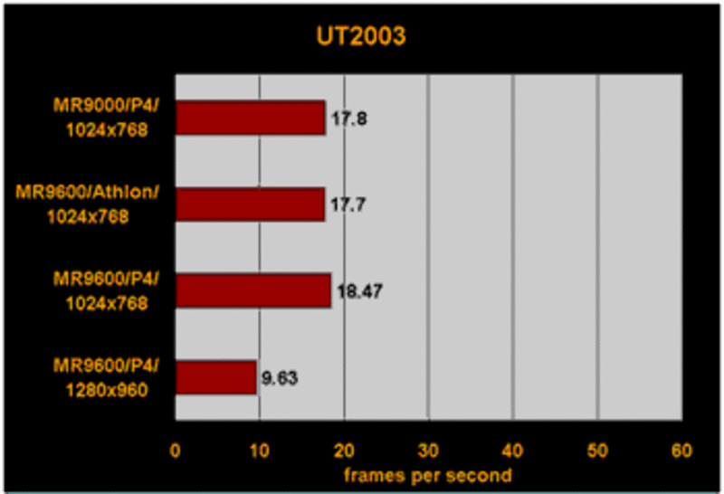 Illustration : Test Radeon Mobility 9600