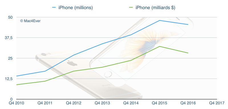 Illustration : Qui veut gagner des millions : les analystes financiers et l'iPhone X