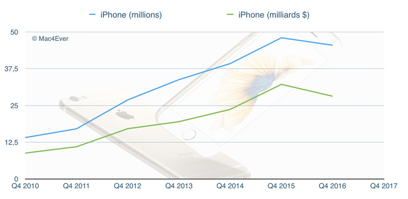Illustration : Résultats trimestriels : Apple dépassera-t-elle les 50 milliards de CA ? (Réponse ce soir)
