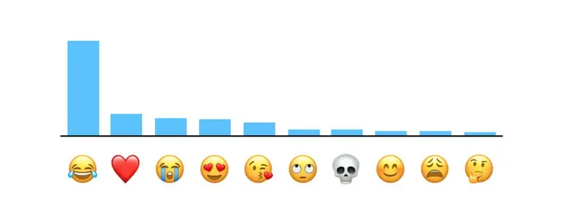 L'emoji qui pleure de rire est de loin le plus utilisé aux US selon Apple