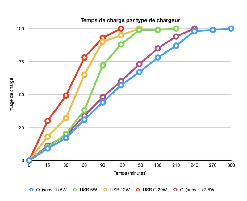 Illustration : iPhone X : on a testé la charge sans-fil "ultra-rapide" (et c'est pas terrible)