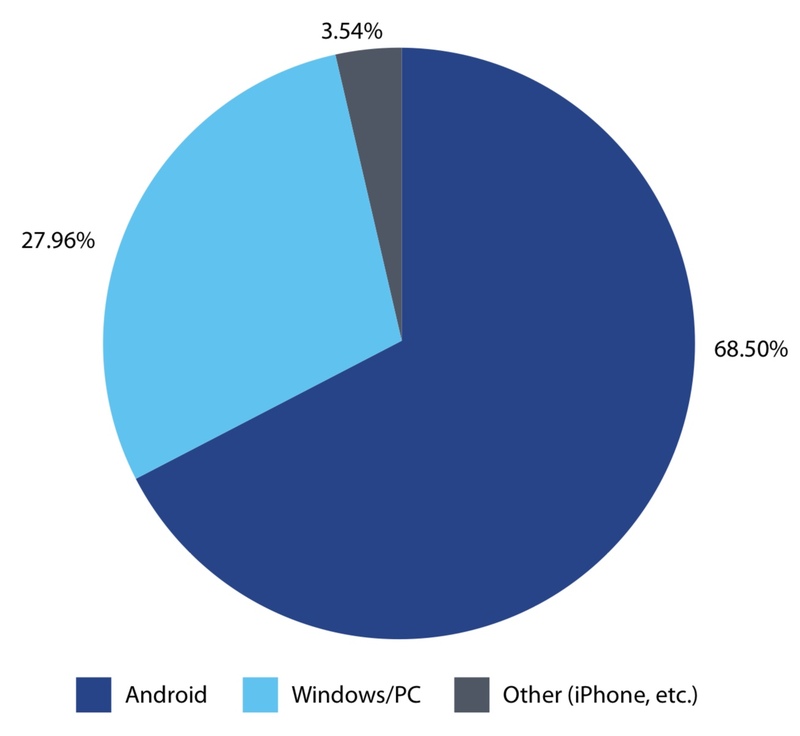 Illustration : Nokia l'affirme : iOS est le système d'exploitation mobile le plus sécurisé