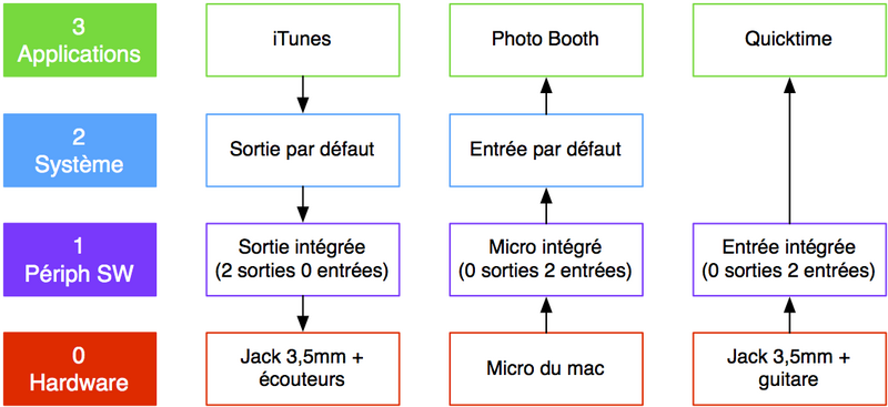 Illustration : Soundflower et la gestion du son sur Mac