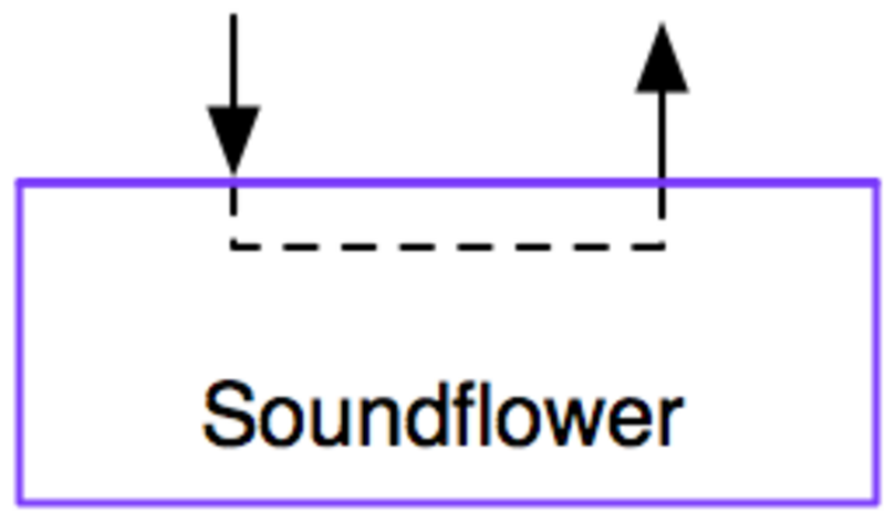 Illustration : Soundflower et la gestion du son sur Mac