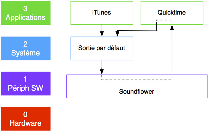 Illustration : Soundflower et la gestion du son sur Mac