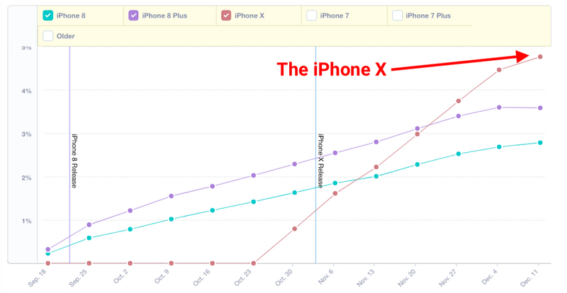 Illustration : Apple aurait vendu plus d'iPhone X que d'iPhone 8 ou 8 Plus