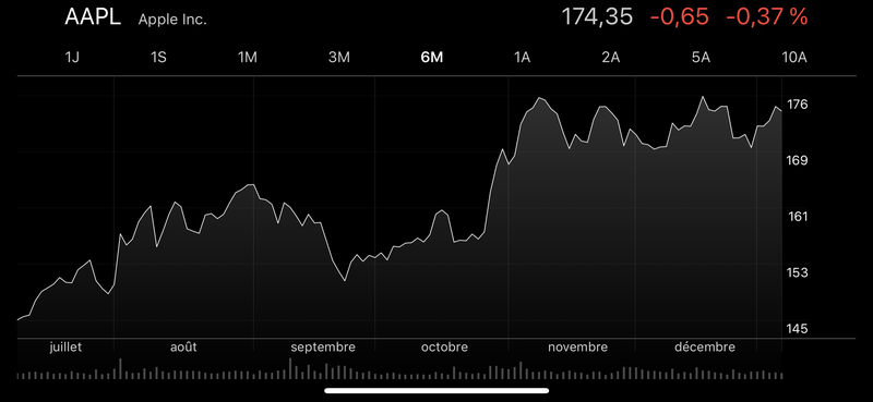 Illustration : Apple en bourse : une petite addiction, ce n'est pas plus mal pour les profits ! (et puis le reste...)