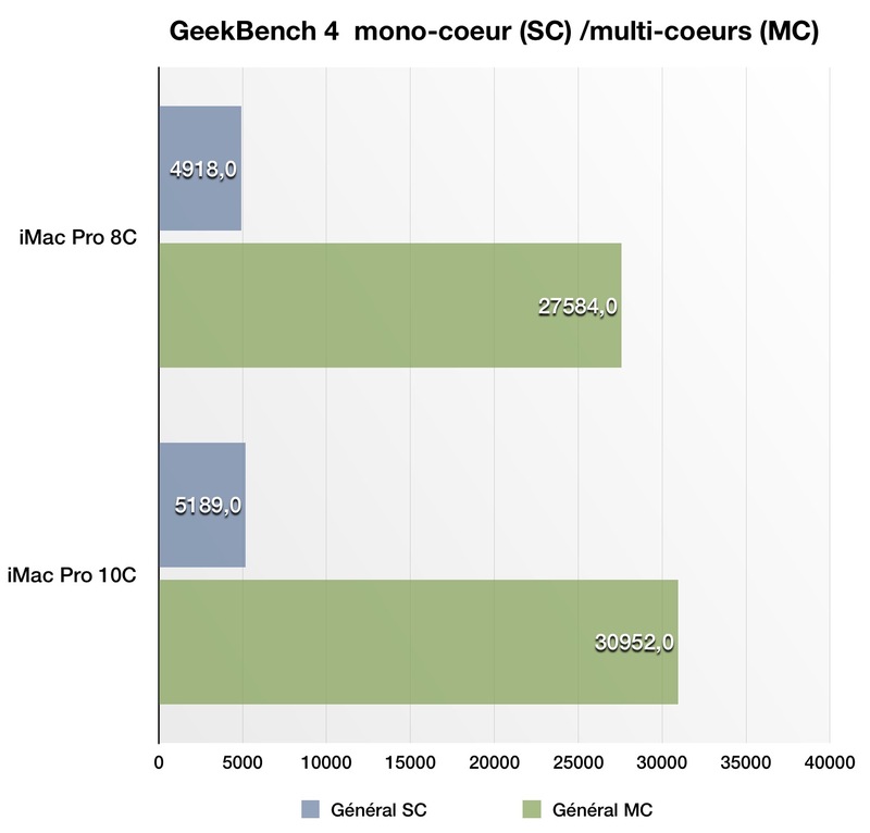 Illustration : Test de l'iMac Pro 10 coeurs/Vega 64 (en vidéo) vs 8 coeurs vs Hackintosh (Vega64/i7 7700K)