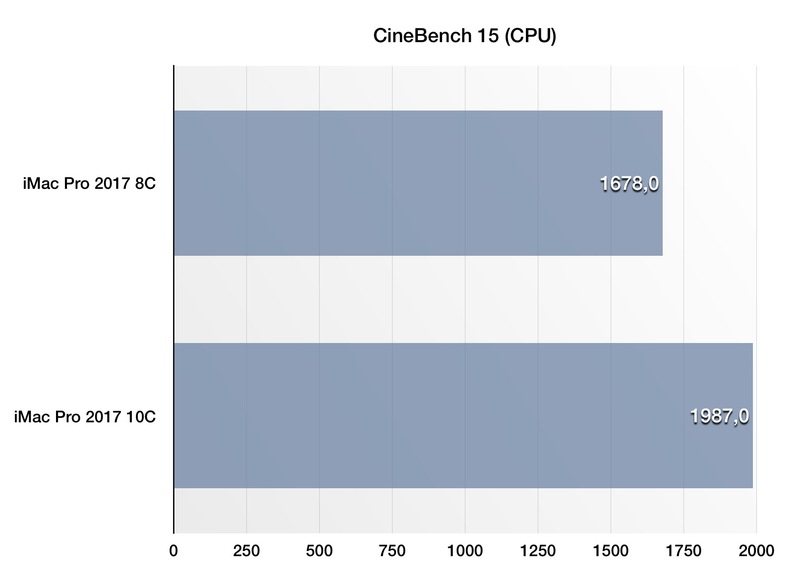 Illustration : Test de l'iMac Pro 10 coeurs/Vega 64 (en vidéo) vs 8 coeurs vs Hackintosh (Vega64/i7 7700K)