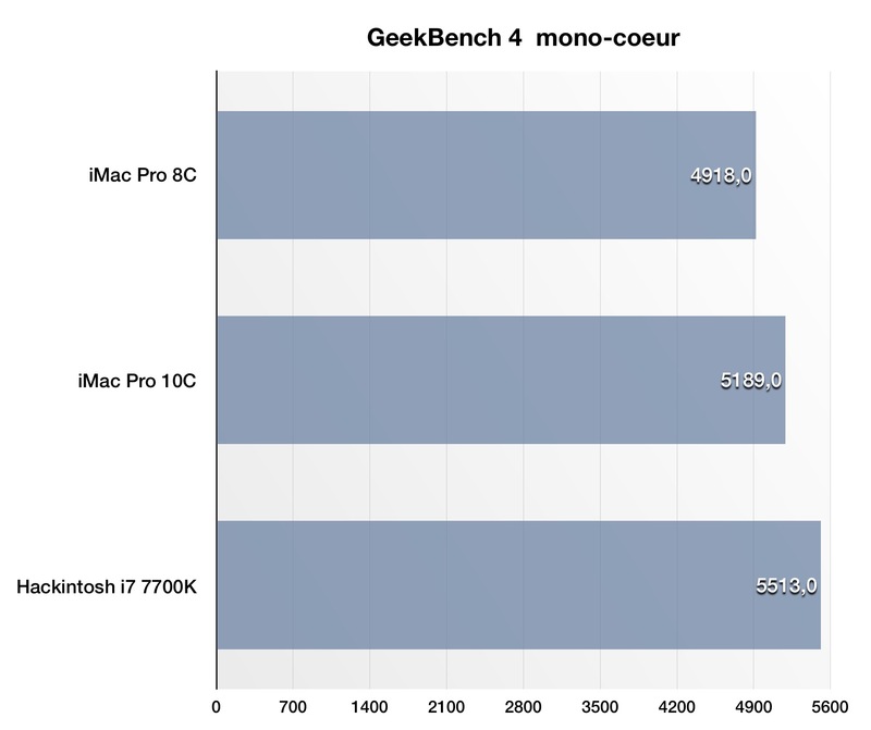 Illustration : Test de l'iMac Pro 10 coeurs/Vega 64 (en vidéo) vs 8 coeurs vs Hackintosh (Vega64/i7 7700K)