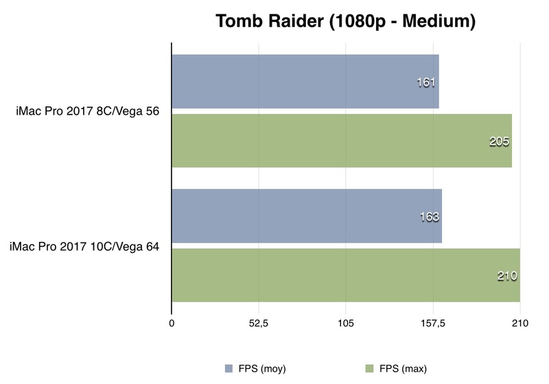 Illustration : Test de l'iMac Pro 10 coeurs/Vega 64 (en vidéo) vs 8 coeurs vs Hackintosh (Vega64/i7 7700K)