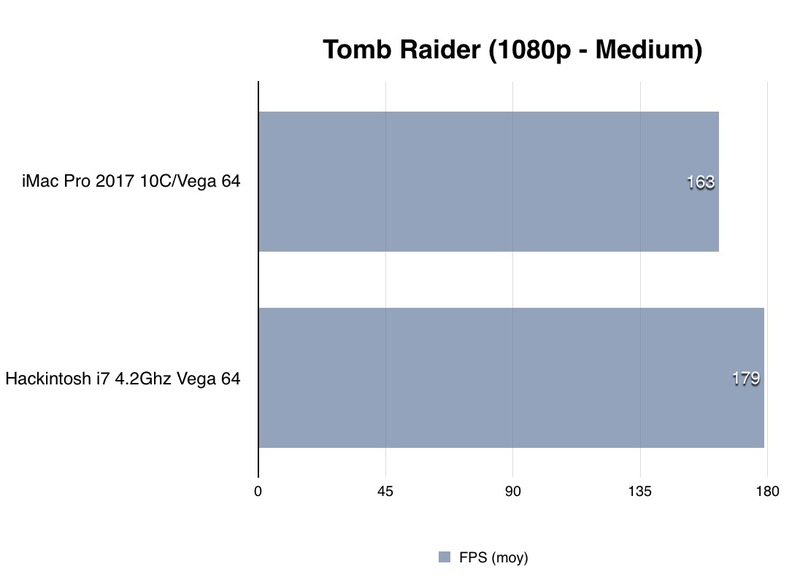 Illustration : Test de l'iMac Pro 10 coeurs/Vega 64 (en vidéo) vs 8 coeurs vs Hackintosh (Vega64/i7 7700K)