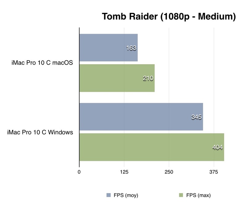 Illustration : Test de l'iMac Pro 10 coeurs/Vega 64 (en vidéo) vs 8 coeurs vs Hackintosh (Vega64/i7 7700K)