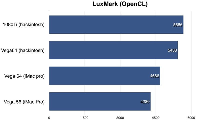 Illustration : Test de l'iMac Pro 10 coeurs/Vega 64 (en vidéo) vs 8 coeurs vs Hackintosh (Vega64/i7 7700K)