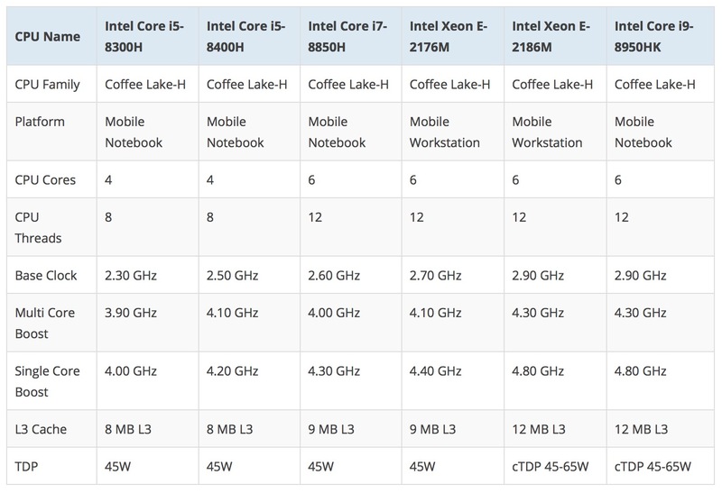 Illustration : 6 coeurs surpuissants dans le MacBook Pro 2018 : les Coffee Lake-H se dévoilent !