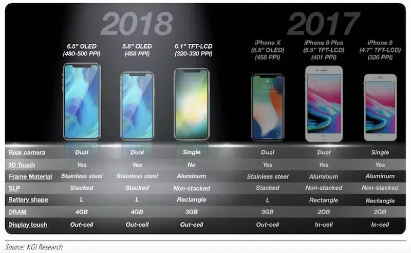 L'iPhone de 6,1" 2018 (LCD) aurait un seul capteur photo, un châssis en alu et pas de 3D Touch