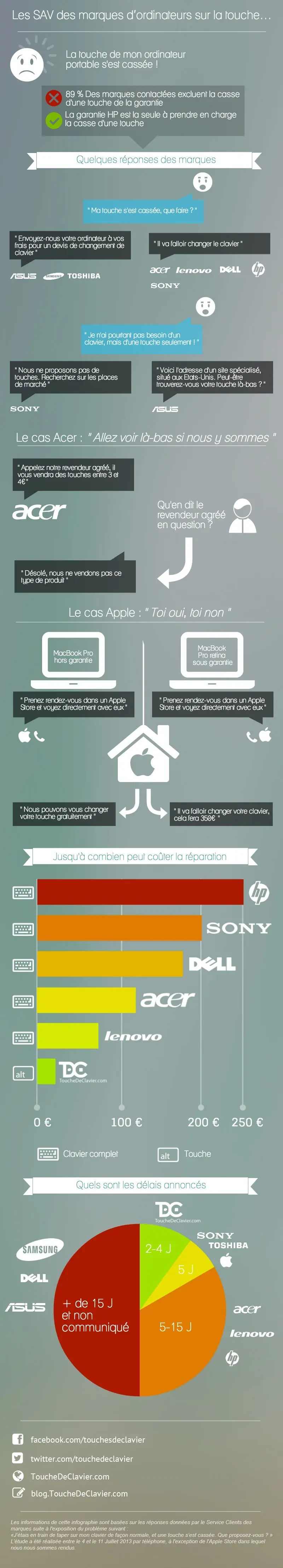 Infographie : Apple n'est pas très bon élève pour remplacer les touches de clavier