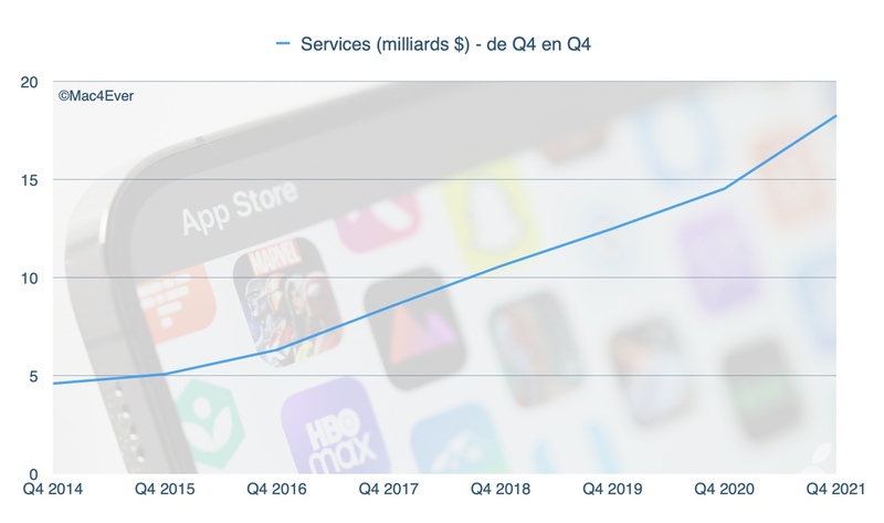 Illustration : Résultats : l'iPhone cartonne toujours (38,9 milliards de $), le Mac passe devant l'iPad (9 milliards), les Services explosent (+25,6%)
