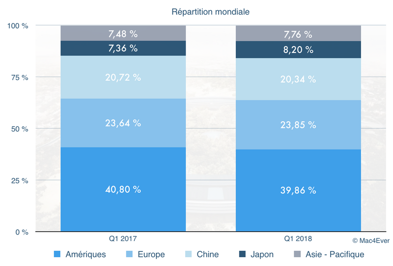 Illustration : Q1’18 : nouveau trimestre record avec un CA à 88,293 milliards