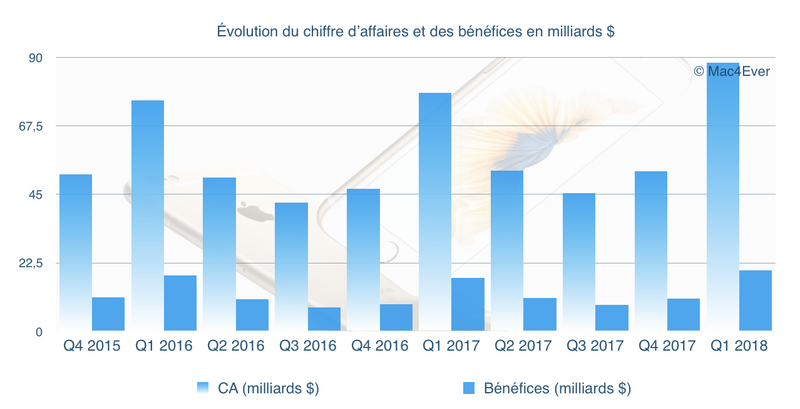 Illustration : Q1’18 : nouveau trimestre record avec un CA à 88,293 milliards