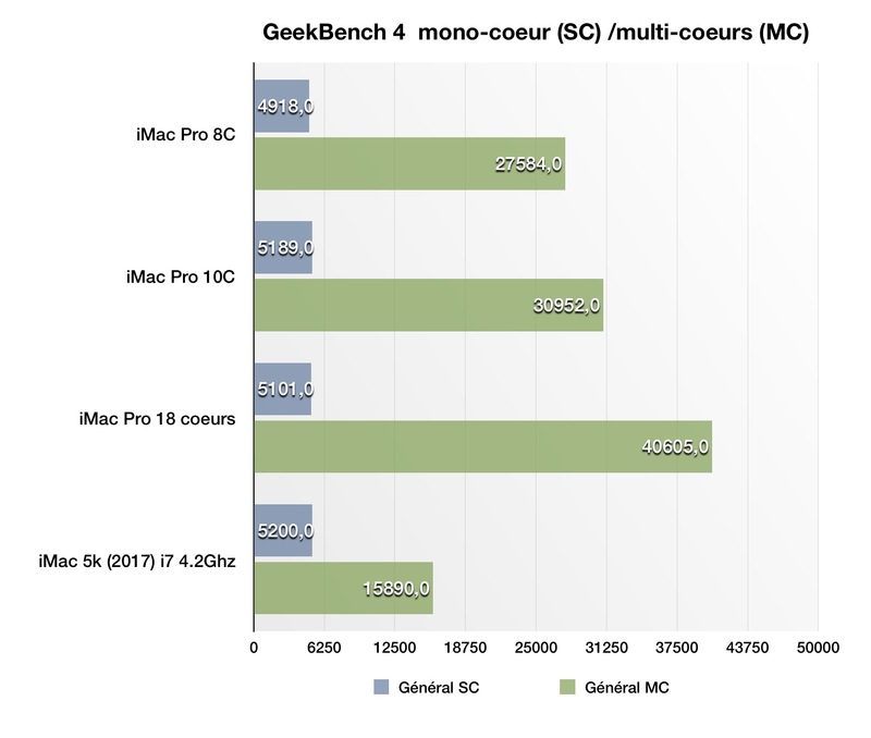 Illustration : Nos premiers benchs de l'iMac Pro toutes options (18 coeurs/4To/128Go/Vega 64)