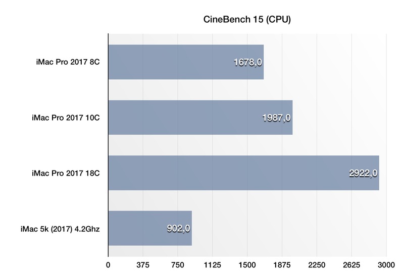 Illustration : Nos premiers benchs de l'iMac Pro toutes options (18 coeurs/4To/128Go/Vega 64)