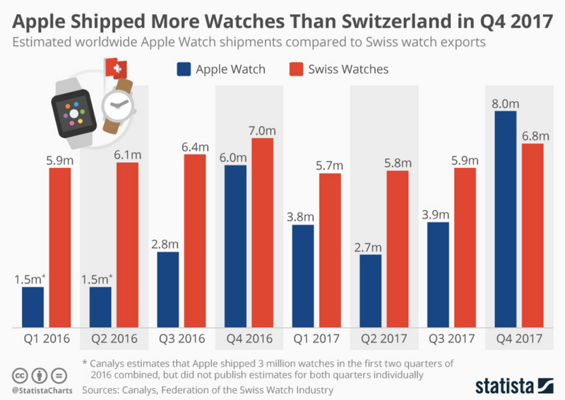 Illustration : Apple Watch : Apple aurait vendu plus que l'industrie horlogère suisse (au dernier trimestre)