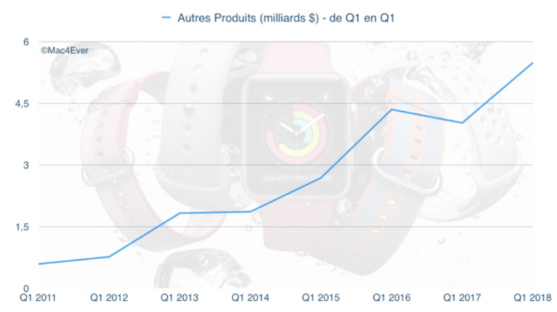 Illustration : Apple : les "Autres Produits" devraient générer 22 milliards de dollars d'ici 2019