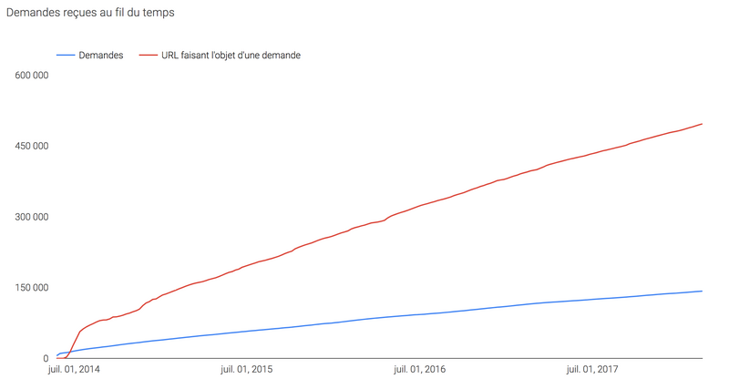 Illustration : Droit à l'oubli : les français, rois des demandes de déréférencement (494 000 liens supprimés)