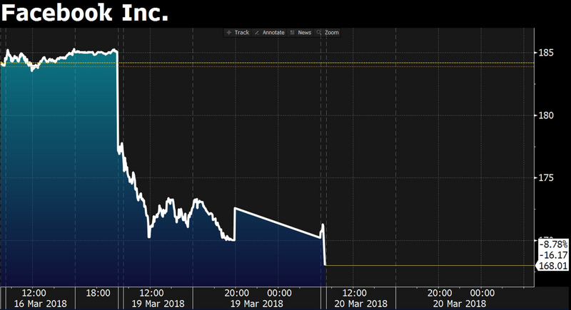 Illustration : Scandale des données personnelles : Facebook perd plus de 30 milliards en Bourse