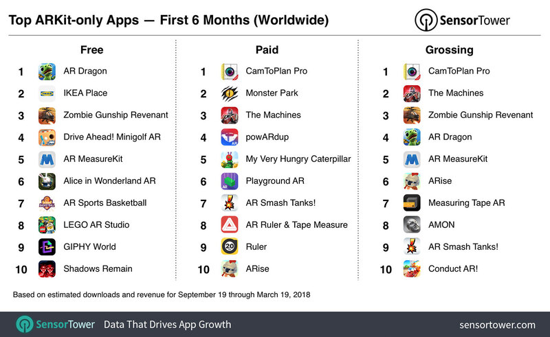Illustration : 13 millions d'apps ARKit téléchargées depuis la sortie d'iOS 11