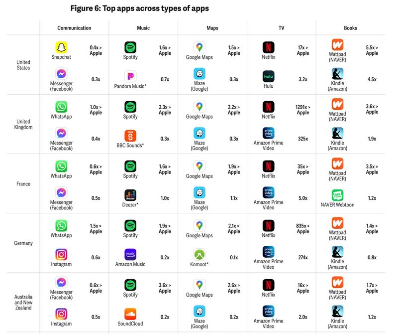 Concurrence et App Store : pour Apple, tout va pour le mieux dans le meilleur des mondes !