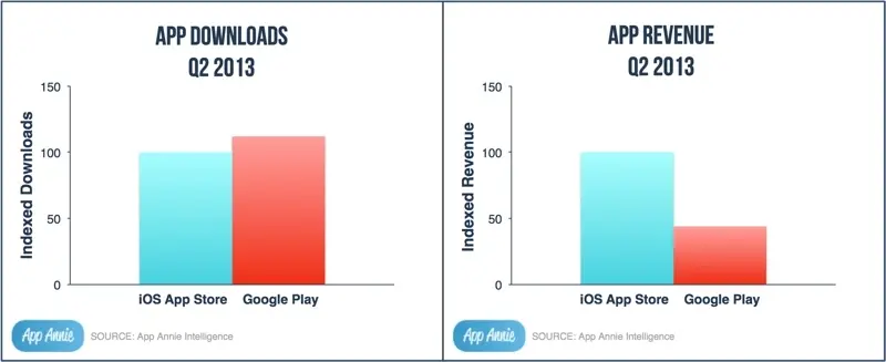 Android domine peut-être le monde, mais pas encore (totalement) l'AppStore