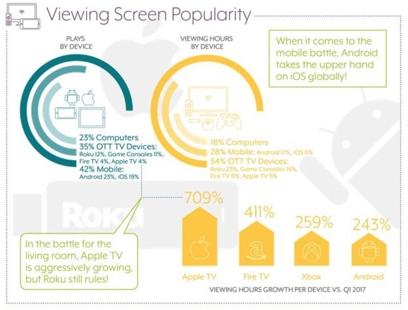 Illustration : Le temps passé devant l'Apple TV en nette hausse ces derniers mois (+709%)