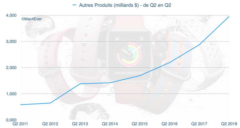 Illustration : Q2'18 : les "Autres Produits" (Apple Watch, AirPods...), une entreprise du Fortune 300 ?