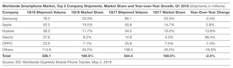 IDC pense comme Tim Cook pour l'iPhone (2,8% de croissance)