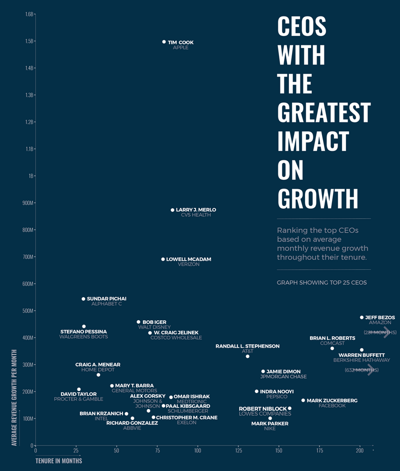 Illustration : Tim Cook, roi de la croissance mensuelle des revenus (invaincu depuis 77 mois ?)