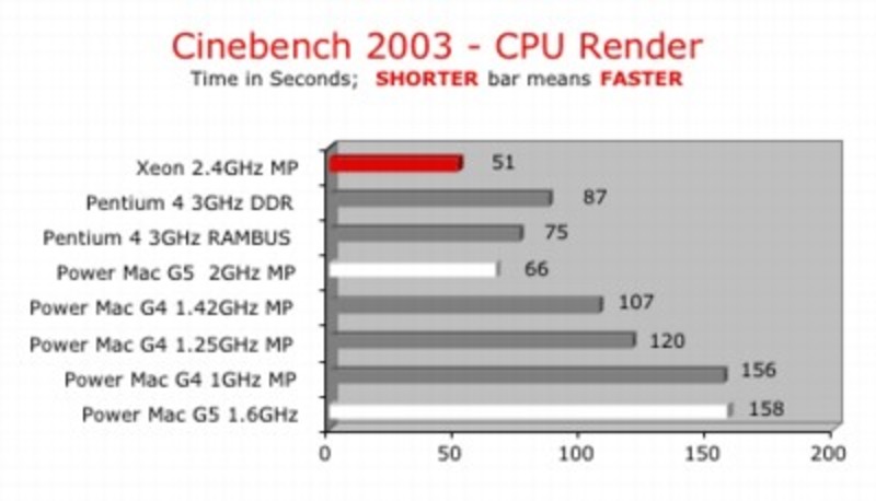 Illustration : Benchs G4/G5