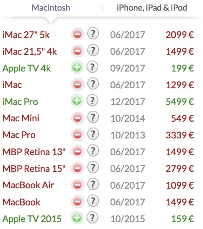 Illustration : Où sont les Mac de 2018 ? Faut-il attendre avant d'acheter ?