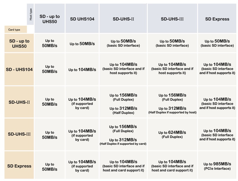Illustration : 128 To, 1 Go/s : les cartes SD de demain promettent des performances dignes des SSD !