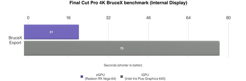 Illustration : eGPU : il est possible d'accélérer l'écran interne du Mac (oui, mais...)