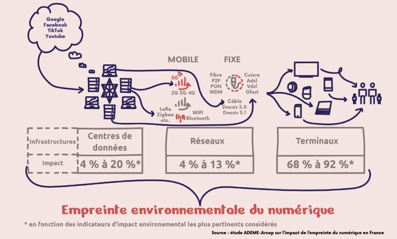 Internet en France : Netflix, Google, Akamai, Facebook et Amazon pèsent plus de la moitié du traffic