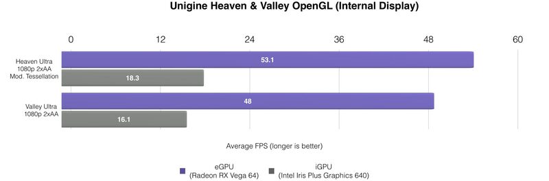 Illustration : eGPU : il est possible d'accélérer l'écran interne du Mac (oui, mais...)