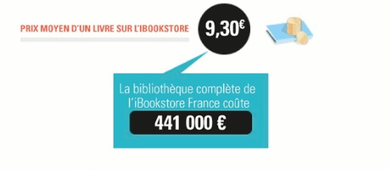 Illustration : Radiographie de l'iBookStore : 47 000 livres en Français, 9,30 € de prix moyen