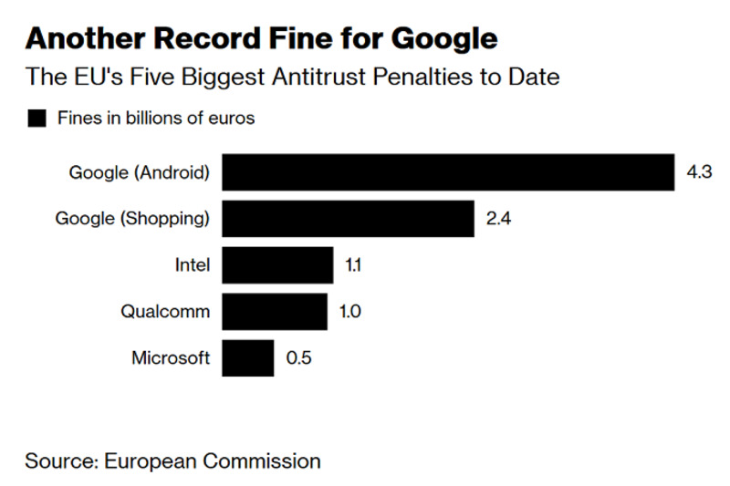 Illustration : Google aurait tenté de négocier son amende de 4,3 milliards (mais pas assez vite)
