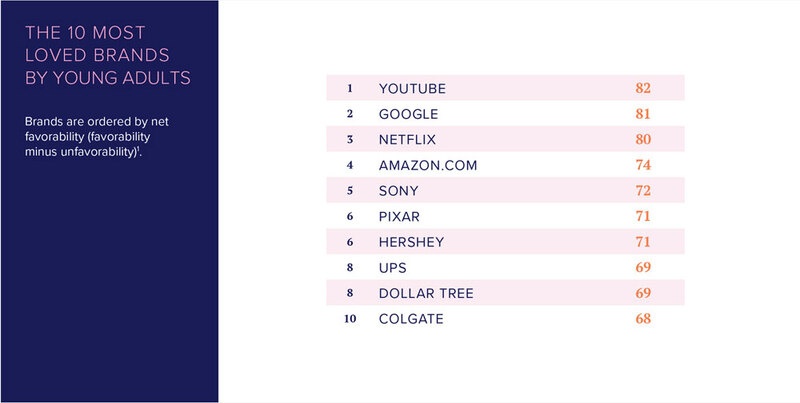 Illustration : Apple ne séduirait plus la génération Y (exit du top 25)