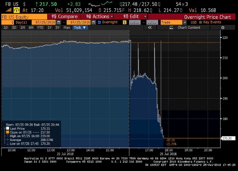 Illustration : Facebook : 13 milliards $ de CA et 2,23 milliards d’utilisateurs (l’action chute de -20%)