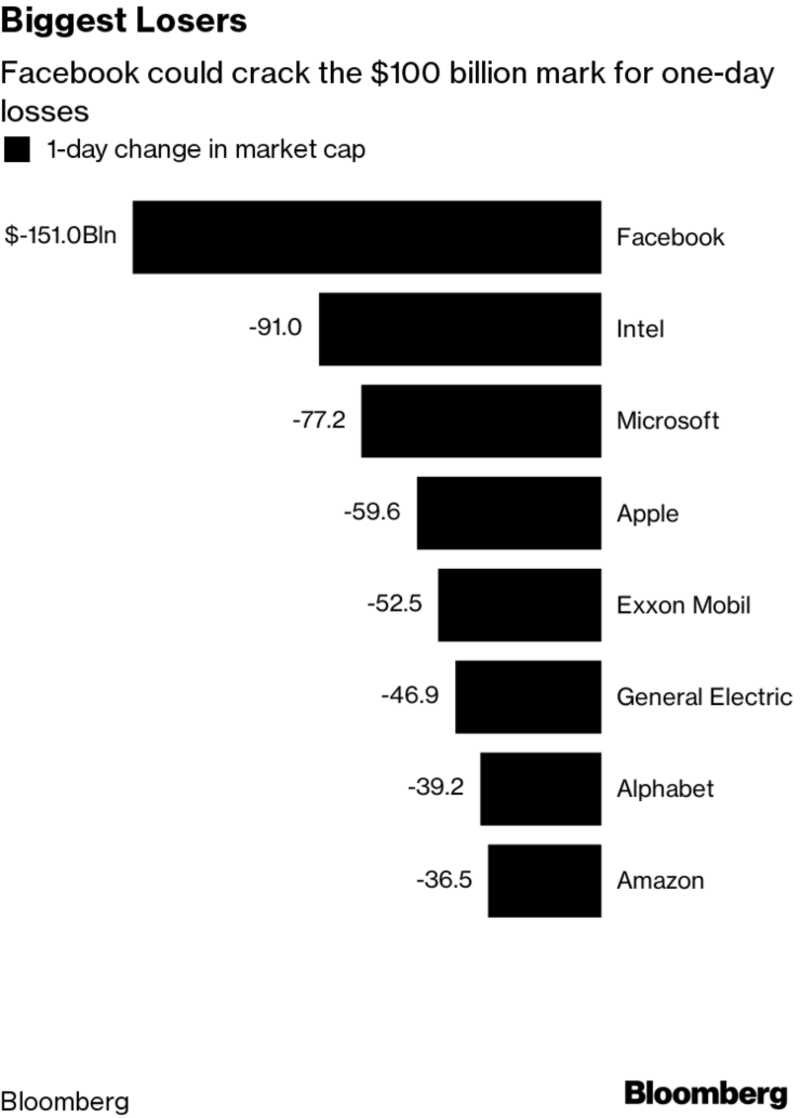 Illustration : Les (petits) dessous du crash de Facebook à 130 milliards de dollars