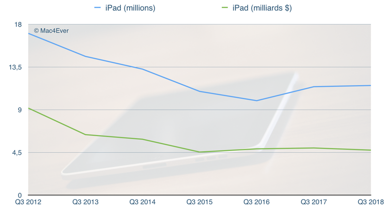 Illustration : Q3'18 : le CA des iPad en baisse aussi de 4,59% (et l’iPad 6 alors ?)